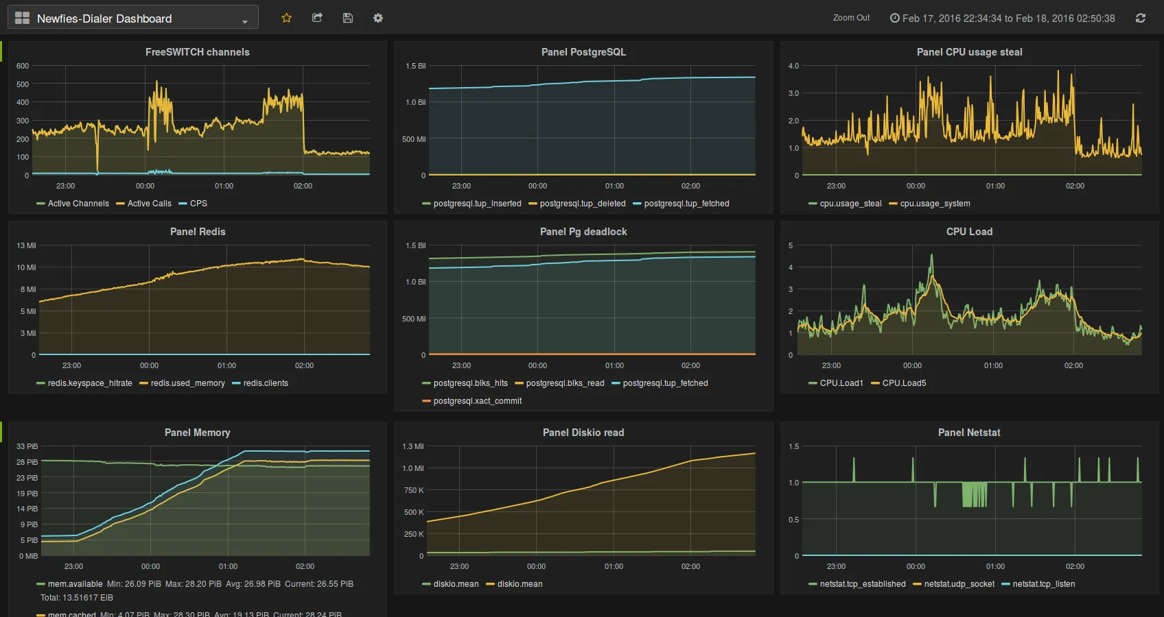 Grafana real-time dashboard monitoring FreeSWITCH and Newfies-Dialer