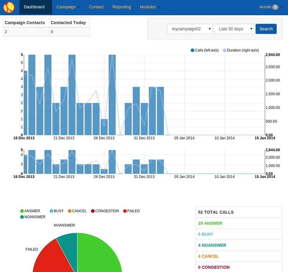 Newfies-Dialer 2.10 dashboard