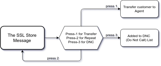 SSL Store Press 1 Call flow