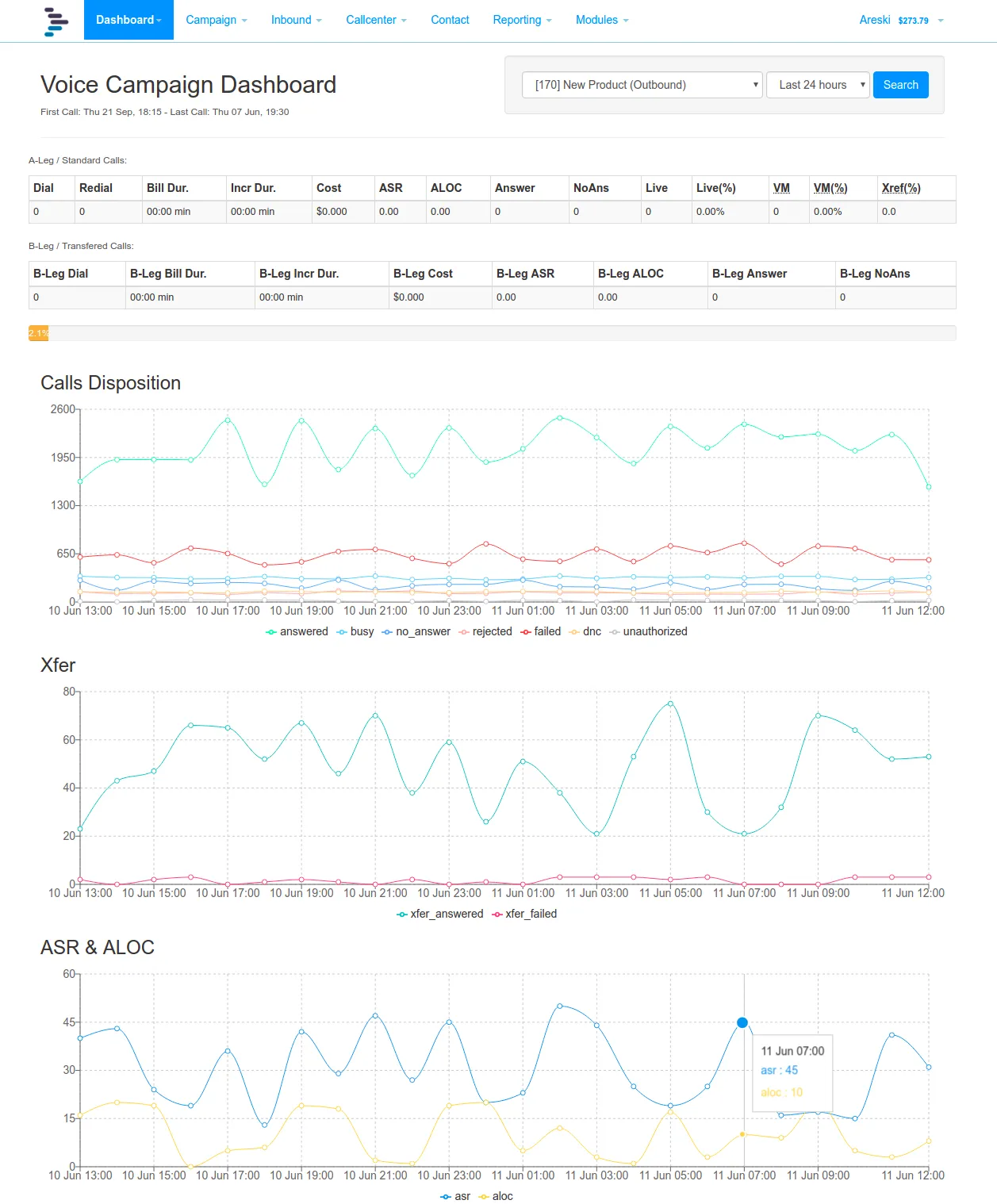 Revamped campaign voice dashboard
