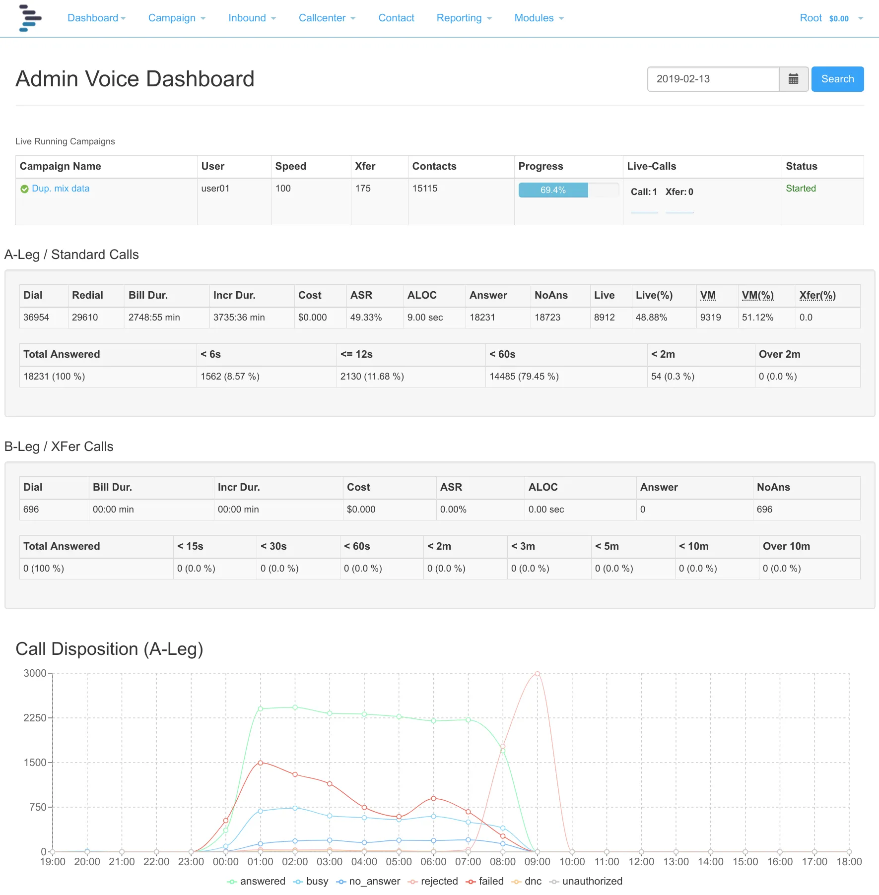 A-leg and B-leg duration statistics on the dashboard