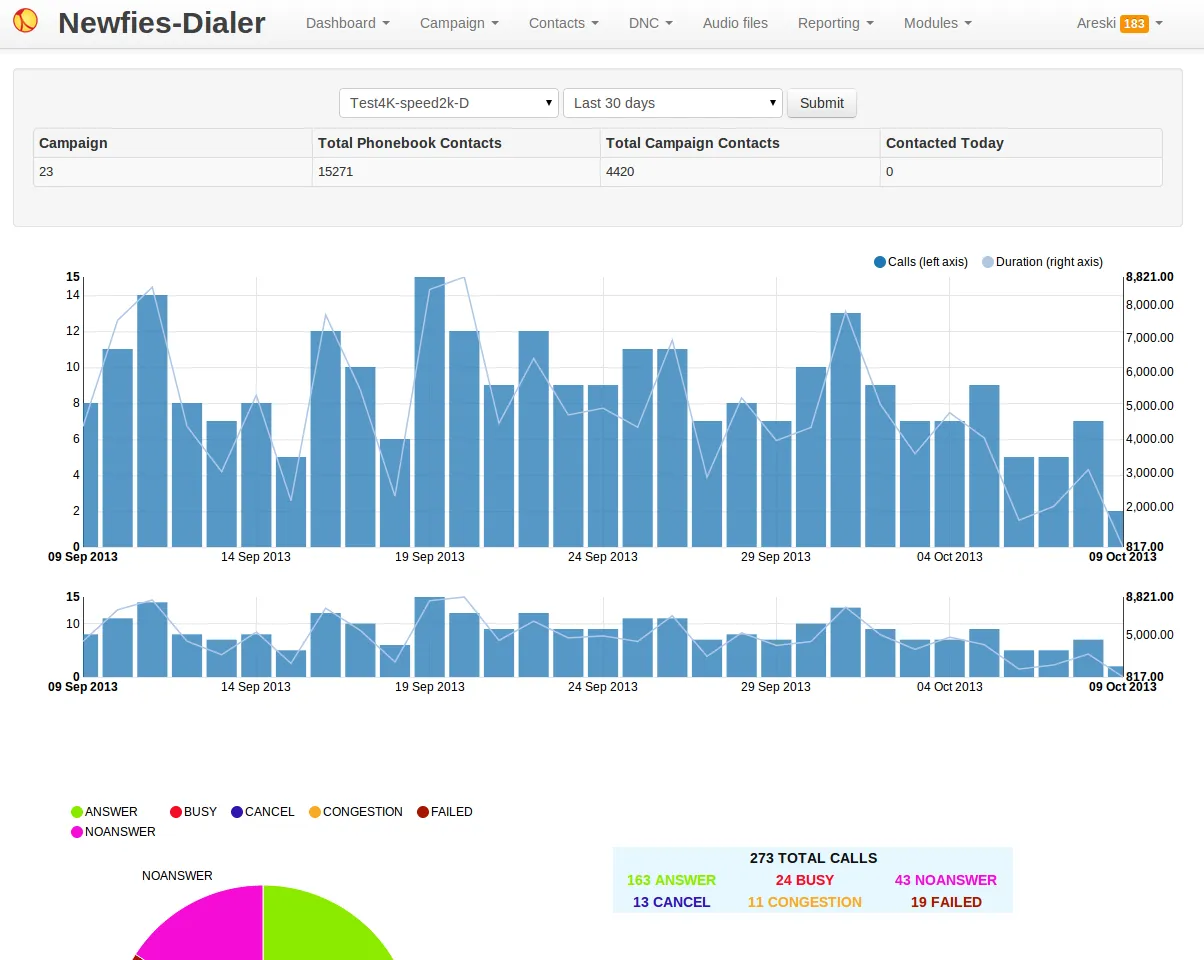 Newfies-Dialer dashboard chart showing calls and call duration on two axes