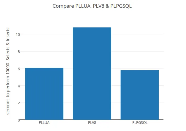 compare pllua plv8 & plpgsql