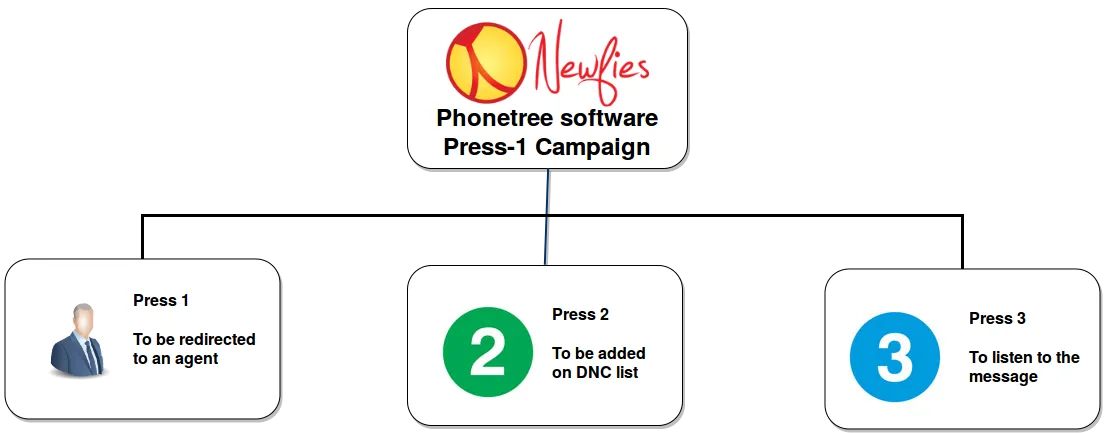 Phontree press 1 campaign