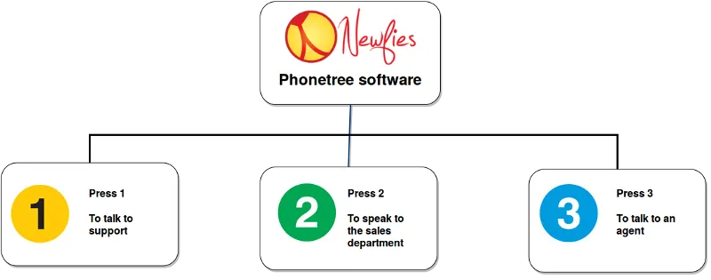 Phonetree