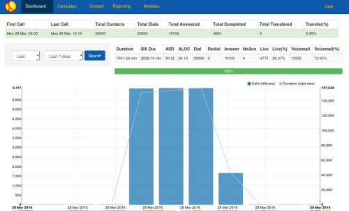 Auto-dialer software dashboard