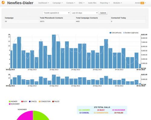 Newfies-Dialer Dashboard