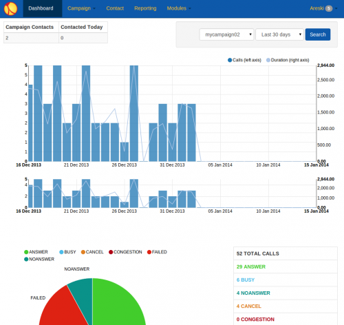 Auto-dialing dashboard for callcenter