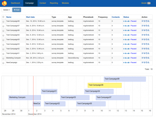 Newfies-Dialer Campaign Timeline