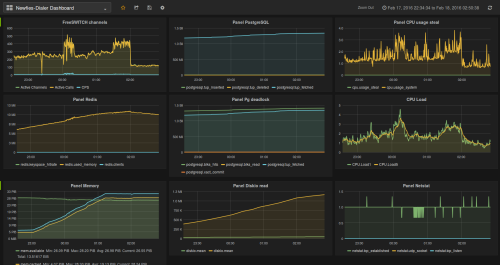 VoIP & System Dashboard for Newfies-Dialer