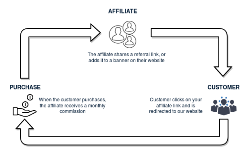 Newfies-Dialer Affiliate Program