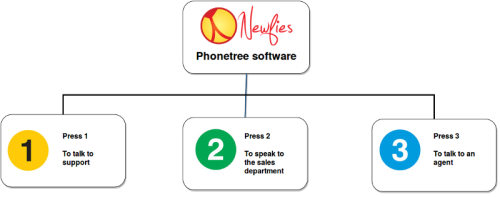 Phonetree