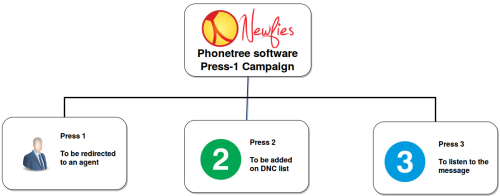 Phontree press 1 campaign
