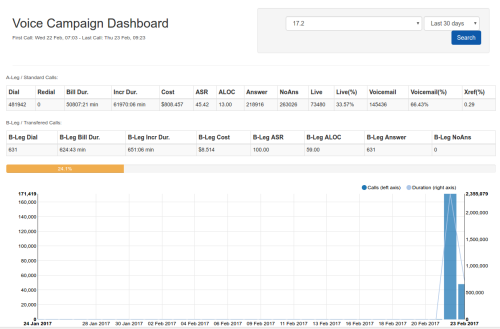 Newfies-Dialer Dashboard