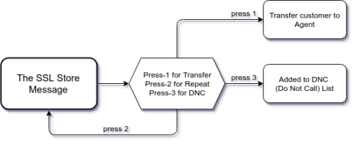 SSL Store Press 1 Call flow