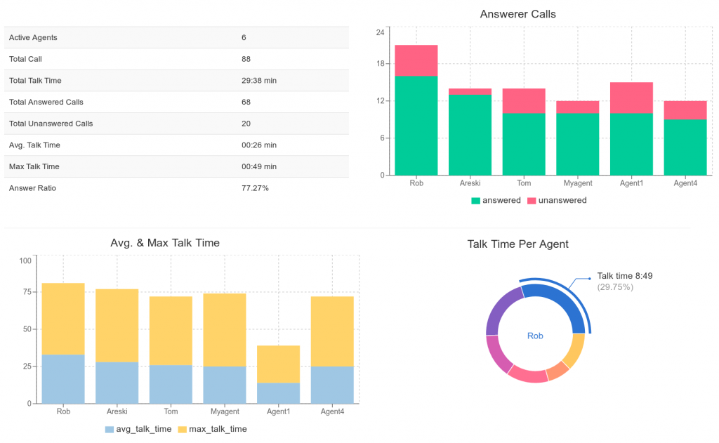 Call Center Agent Stats